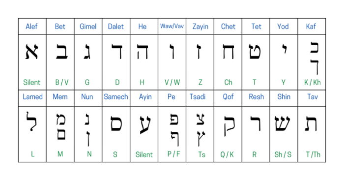 How to Start Learning Hebrew Alphabet for Beginners